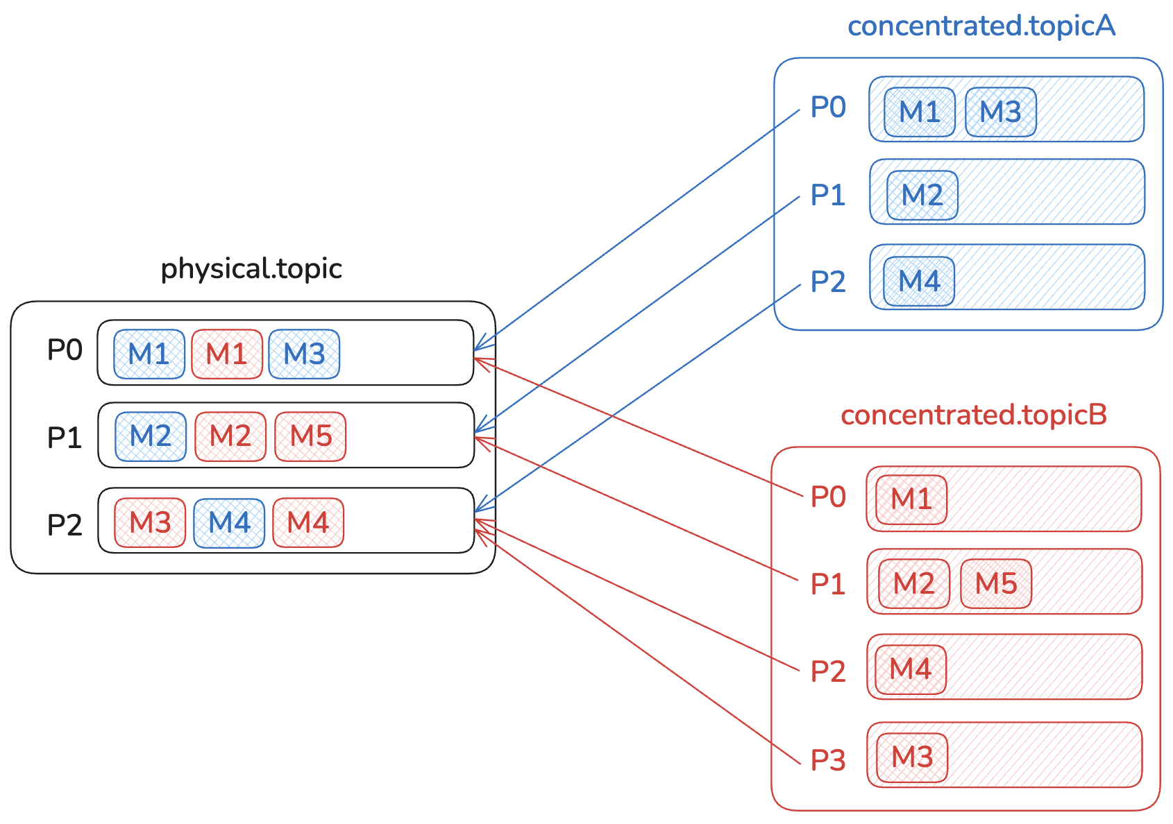 Topic Concentration